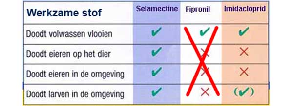 Vlooienmiddelen die bij het konijn gebruikt kunnen worden. Gebruik geen middel met fipronil!